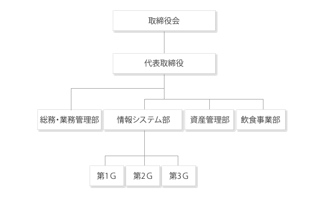 組織図