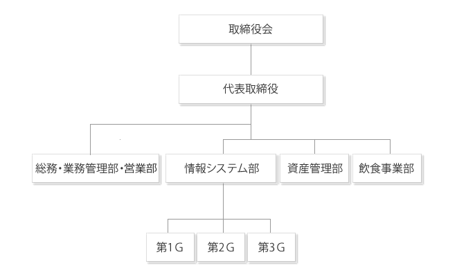 組織図