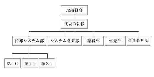 組織図